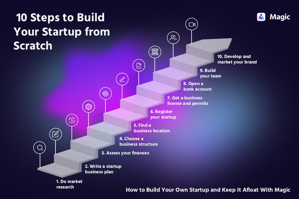 10 Steps to Build Your Startup from Scratch