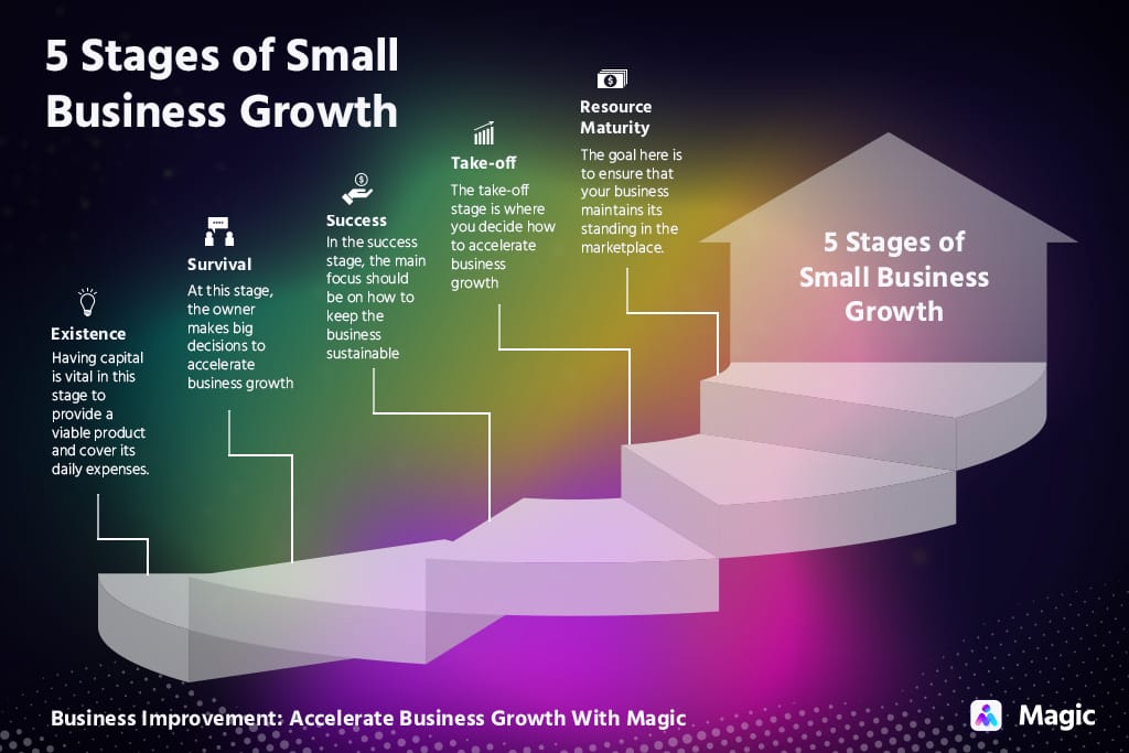 5 Stages of Small Business Growth