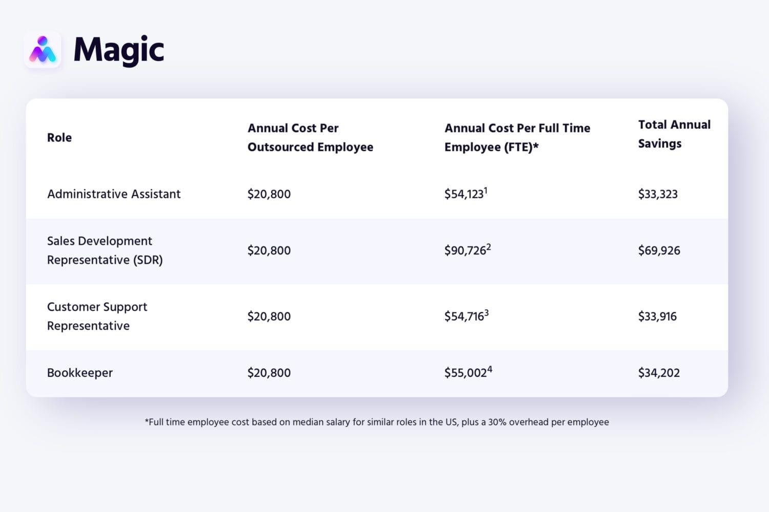 cost of hiring a virtual assistant
