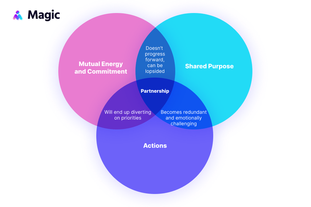 strategic business development